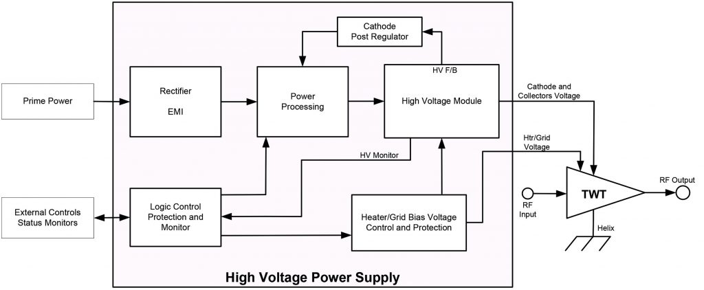 Millimeter-Wave Technology for Defense Applications - dB Control