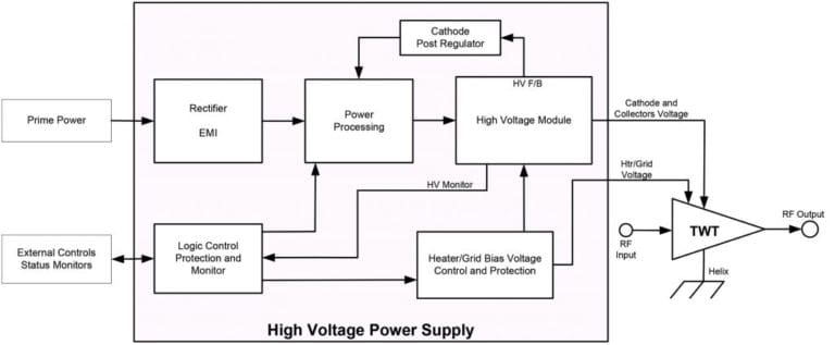 Primer on Millimeter-Wave Technology for Defense Applications - dB Control