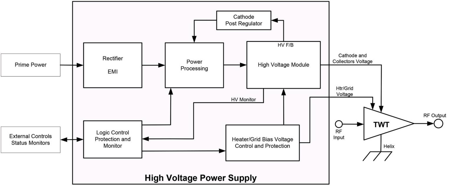 Millimeter Wave Products - dB Control