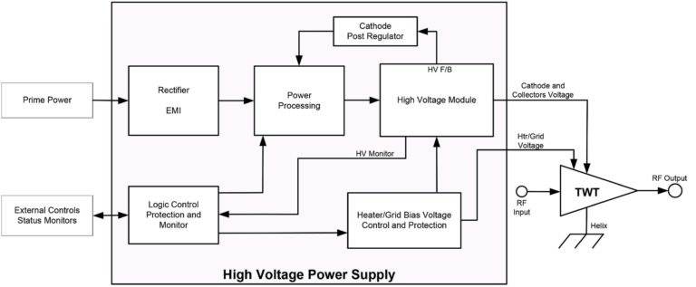 Millimeter Wave Products - dB Control